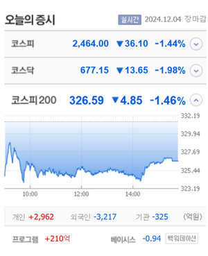 이스타코·대상홀딩스·태양금속·코이즈·CS·형지I&C 등 23개 상한가, 한국종합기술·부방·비비안·경남스틸·덕성 등 큰 폭 상승 마감