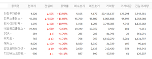 비트코인 10만 달러 돌파, 한화투자증권·컴투스홀딩스·티사이언티픽 등 가상화폐 관련주 ‘들썩’