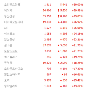 이재명 테마주 연일 강세, 탄핵 추진에 정치인 테마주 ‘들썩’