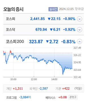 동신건설·네오위즈홀딩스·오로스테크놀로지 등 7종목 상한가, 고려아연·티사이언티픽·이스타코 등 큰 폭 상승 마감