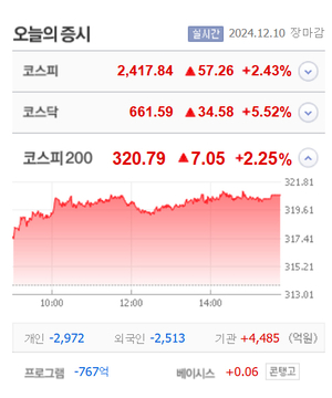 CJ씨푸드1우·나우IB·카스·디젠스·소프트캠프 등 정치테마주 24개 무더기 상한가, 이엠텍·큐로셀·지오엘리먼트·원하이텍 큰 폭 상승 마감