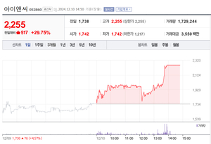 아이앤씨, 상한가…이재명 테마주?