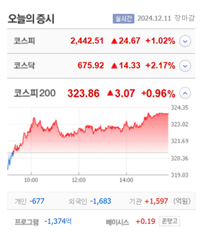 진양화학·윌비스·엑시게이트·웹케시·이오플로우 23개 종목 상한가, 정치인 테마주 연일 강세…노바텍·쓰리빌리언·아이비김영 등 큰 폭 상승 마감