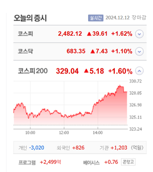 SG글로벌·동원금속엑스게이트·스타코링크·예선테크 13개 종목 상한가. PN풍년·노머스·팜스빌·금양·덕성우 등 큰 폭 상승 마감