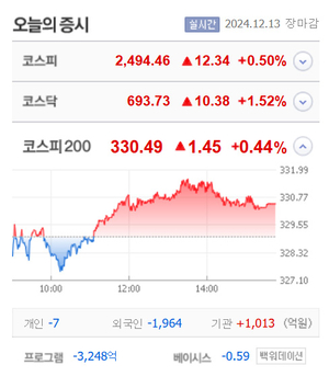 금호건설우·CJ씨푸드1우·케스피온·KD 등 10종목 상한가, 에스티큐브·인디에프·싸이토젠·신원 등 큰 폭 상승 마감