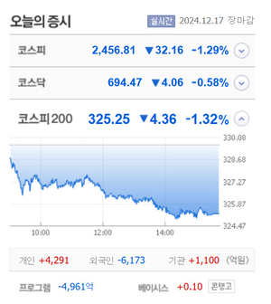 CJ씨푸드1우·한국정밀기계·웹스·뉴보텍 8종목 상한가, 디티앤씨·센서뷰·퀄리타스반도체·네온테크 등 큰 폭 상승 마감