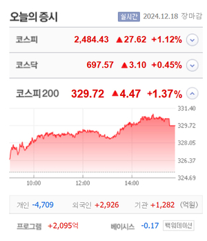 대원전선우·인스코비·아티스트스튜디오·휴맥스홀딩스 등 9종목 상한가, 온코크로스·켐트로스·휴림에이텍 등 큰 폭 상승 마감