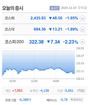 코오롱글로벌우·카이노스메드·웰킵스하이텍 등 6종목 상한가, 에스엘에너지·성안머티리얼스·큐에스아이 등 큰 폭 상승 마감
