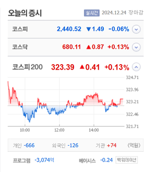 파인테크닉스·현대ADM·지니틱스 상한가, 누리플랜·스마트레이더시스템·덱스터·안트로젠·보로노이·우양 등 큰폭 상승 마감
