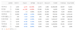 제주항공 등 LCC 주가 하락, 에어부산 홀로 상승…왜?