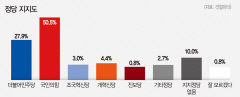 TK서 민주당 27.9% '약진'…국민의힘 50.5%·개혁신당 4.4%