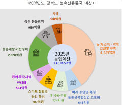 농업대전환 나선 경북도, 올해 역대 최대 농업예산 투입