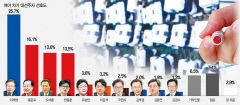 보수텃밭 TK '대권주자 선호도' 이재명 25.7%·홍준표 16.1%
