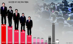 TK 시도민 선호도 조사, 보수 대선후보감 洪 16.1% 韓 14.8%