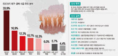 TK서 올해 가장 시급히 추진할 분야는…