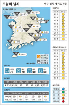 대구·경북 오늘의 날씨 (1월2일)…낮 최고기온 대구·포항 10, 구미 9, 안동 7도