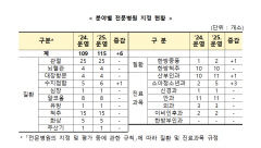 대구경북 12곳 전문병원 지정…지역 의료체계 강화