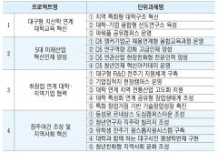 대구시, 올 1200억 규모 'RISE' 첫 사업