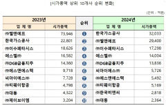 외풍에 흔들린 대구지역 상장사, 1년 만에 시총 25% 증발