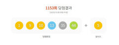 로또 1등, 대구 달서구·문경서 당첨…15명 각각 20억