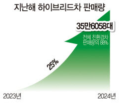 친환경차 판매 역대 최대…90%가 '하이브리드' 선택