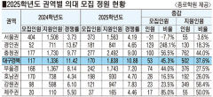 의대 정시지원 1만명 돌파…대구경북권 10.88대 1