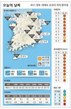 대구·경북 오늘의 날씨 (1월6일)…낮 최고기온 대구 8, 포항 9, 구미 7, 안동 6도