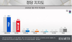 '보수 재결집' 국힘 34.4% 계엄 이전 회복… 민주 3주째 하락 45.2%