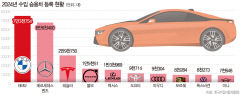BMW가 벤츠 앞질렀다…2년 연속 국내 판매 1위