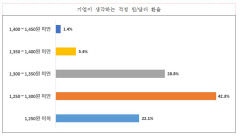 대구기업이 기대하는 적정환율은 1250~1300원선