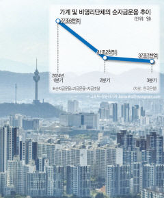 3분기 빚내서 집사느라 가계 여윳돈 3.5조 감소