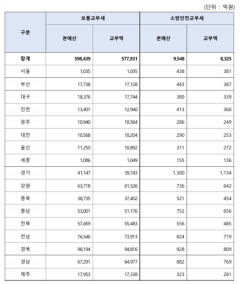 [종합]세수 결손 메우기 위한 정부 '지방교부세 삭감'에 경북도 '직격탄'