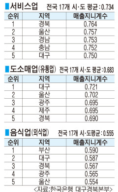 소비 줄고 경쟁은 심화…매출 양극화 짙어지는 대구 자영업