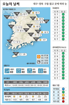 대구·경북 오늘의 날씨 (1월9일)…낮 최고기온 대구 -3, 포항 -2, 구미 -4, 안동 -5도