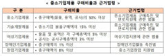 공공구매제도 궁금하다면 13일 대경중기청으로 오세요
