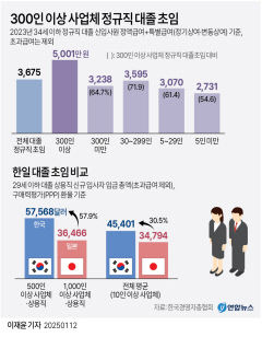 한국 대기업-중소기업 대졸 초임 격차 두배 차이