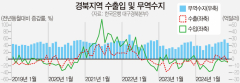 대구 수출·수입 20%대 급감…경북은 각각 6%대 줄어들어