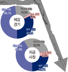 오죽했으면 추가 휴무 고려할까...대구기업 80% 