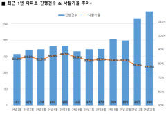 非수성구 대장 '남산 롯데캐슬' 경매도 강세...지난달 최고 경쟁률