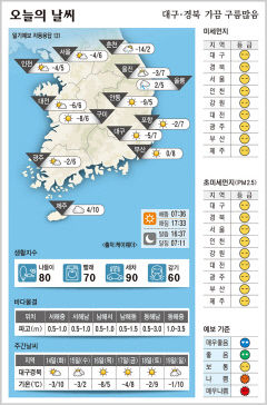 대구·경북 오늘의 날씨 (1월13일)…낮 최고기온 대구·포항 7, 구미 6, 안동 5도