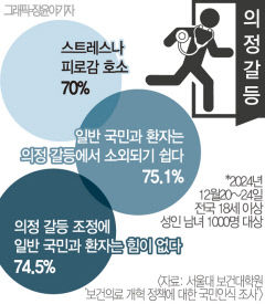국민 70% '의정갈등 피로감'…해 넘긴 의료공백 장기화, 올해 종지부 찍나