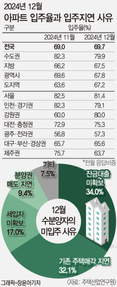 1월 입주전망지수 전국 2년來 최저치…전월比 대구 27.6p,경북 40p 급락