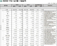 세계로 뻗어나가는 '경북 K-푸드' ...포도는 대만, 버섯은 미국 최다 수출
