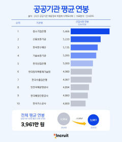 우리나라 공공기관 신입 평균 연봉 4천만원 육박