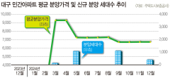 대구 평균 분양가, 서울·제주 빼면 '전국 톱'