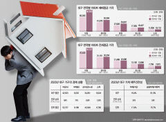 아무리 일해도 통장 '텅' 빚 '눈덩이'…주택대출 갚느라 세월 다 가