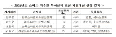 포항 기후변화대응 위한 스마트 과수원특화단지에 선정