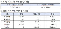 지난해 대구 마약사범 785명 적발…필로폰 3.2㎏ 등 압수