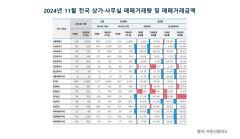 대출옥죄기에 작년 11월 부동산거래 급감..대구 상가오피스 거래량은 반토막