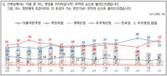 국민의힘 35%·민주 33%…이재명 28%·김문수 13%